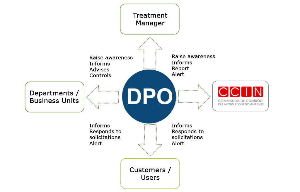 DPO'S role