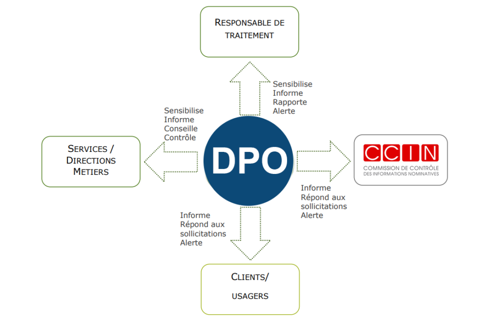 Schema communication du DPO